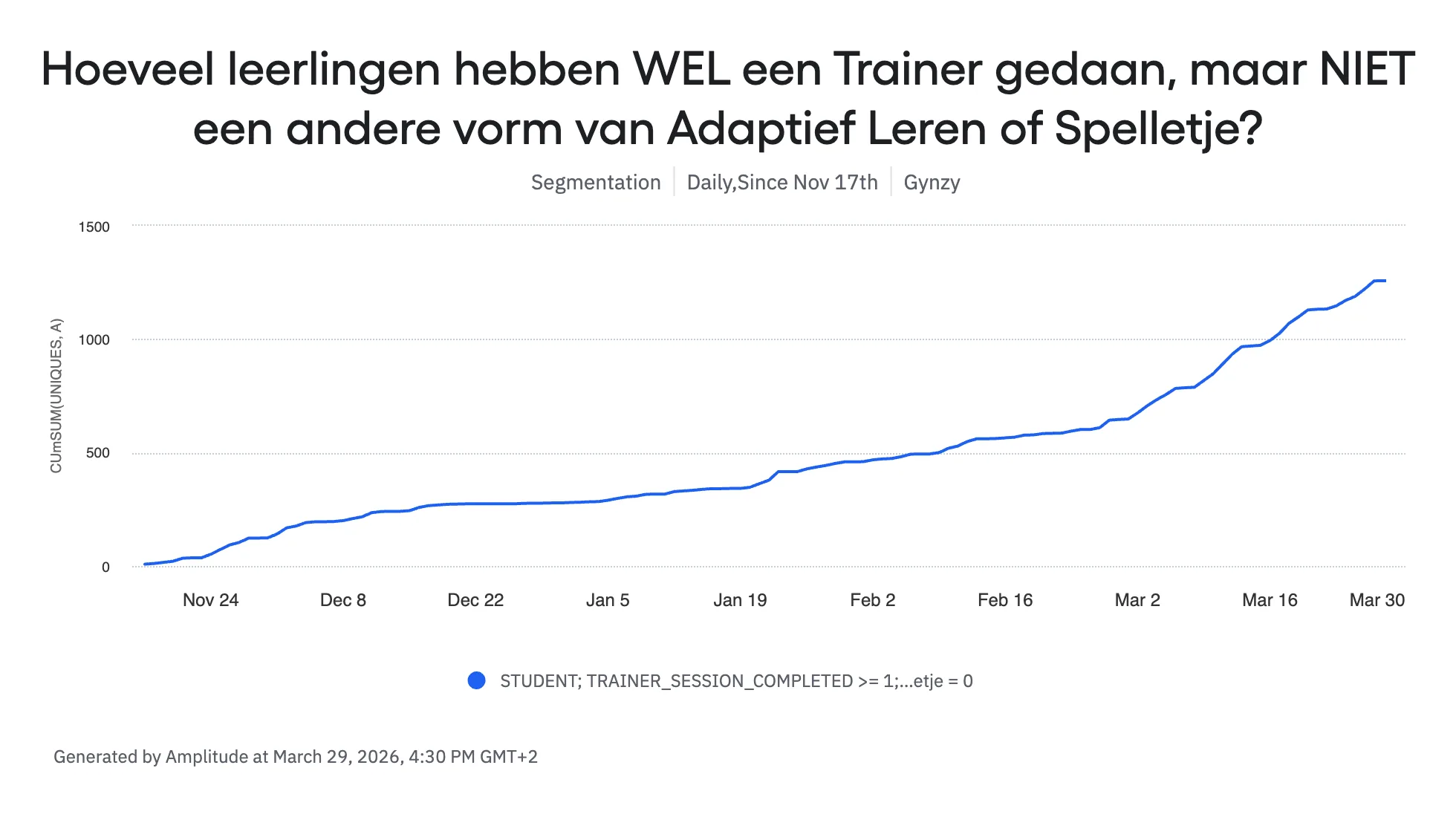 Line chart showing cumulative growth of students who only use Trainer for independent practice, reaching over 1500